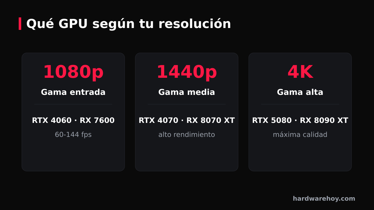 Qué GPU elegir según tu resolución de pantalla