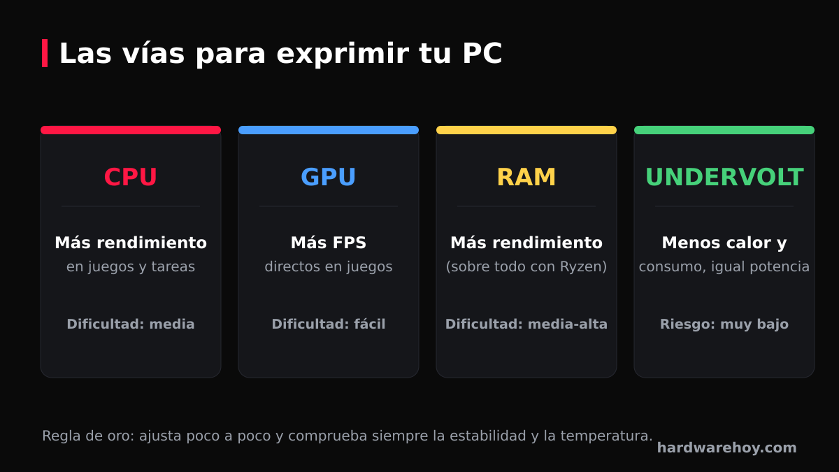 Las distintas vías para exprimir tu PC: CPU, GPU, RAM y undervolt