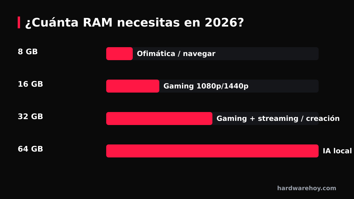 Cuánta RAM necesitas en 2026: la guía definitiva (8, 16, 32 o 64 GB)