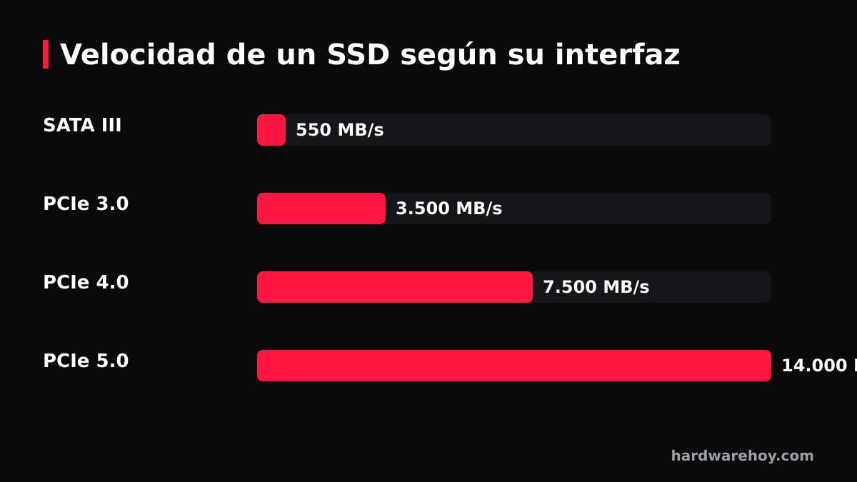 Mejor SSD NVMe para gaming en 2026: guía de compra y velocidades